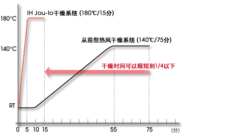 山形式瓦斯熱風(fēng)烘烤干燥爐和IH Jou-lo的干燥時(shí)間比較