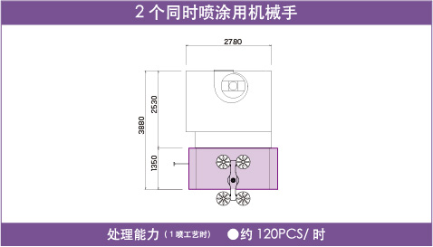 可以根據(jù)生產(chǎn)量選擇同時(shí)噴涂2個(gè)鋁合金車圈的機(jī)械手<br />※ 處理能力是弊社實(shí)驗(yàn)所得出的數(shù)據(jù)。根據(jù)被涂工件的形狀，規(guī)格而變化。