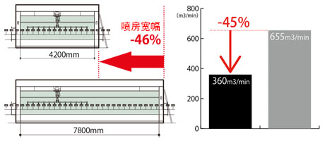 機械手懸掛12把噴槍時的比較  噴房寬幅（左），補氣風量（右）